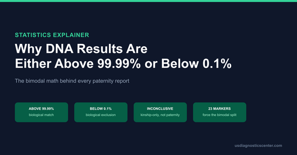 Why DNA Results Are Either Above 99.99% or Below 0.1% With Nothing in Between