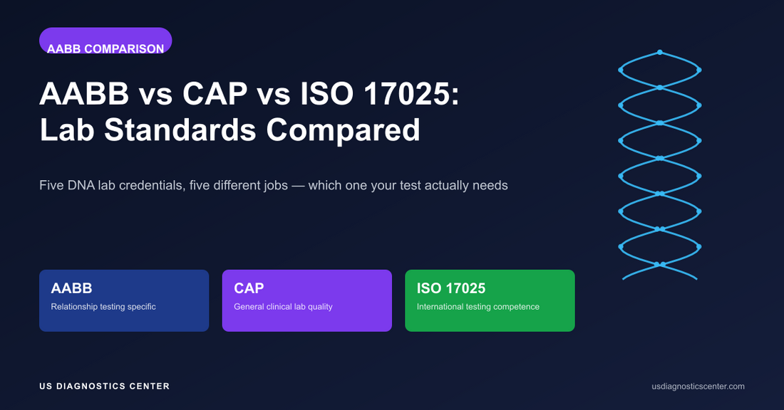 AABB vs CAP vs ISO 17025: DNA Lab Accreditation Standards Compared