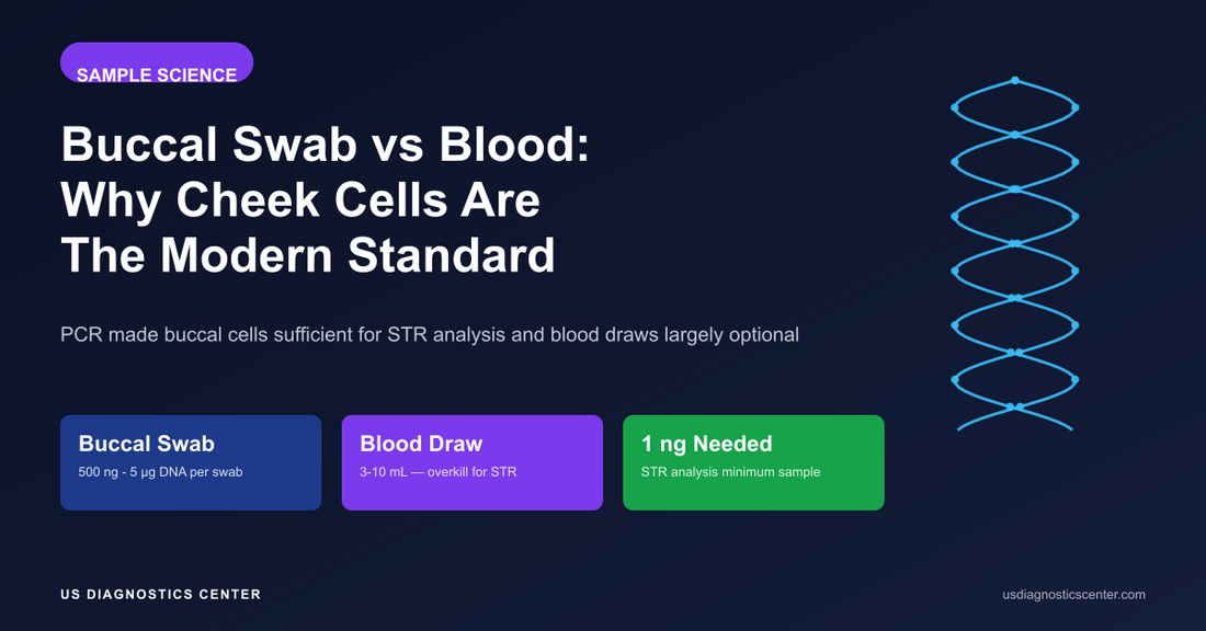 Buccal Swab vs Blood Sample: Why Cheek Cells Are the Modern DNA Standard