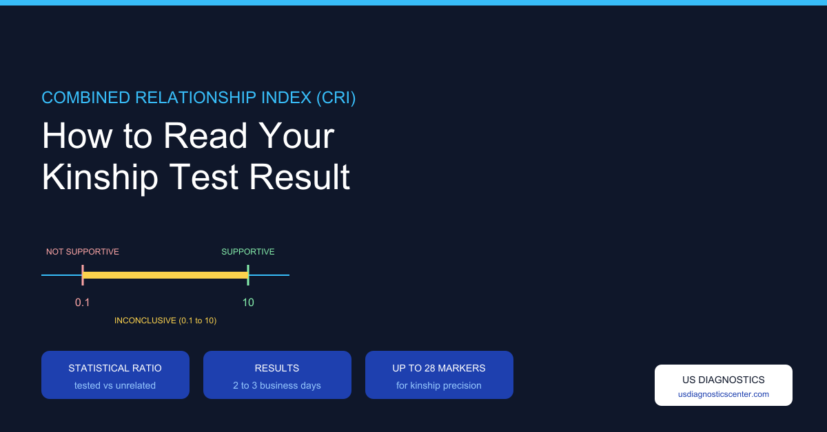 Combined Relationship Index (CRI) — how to read your kinship DNA test result: not supportive below 0.1, inconclusive between 0.1 and 10, supportive above 10
