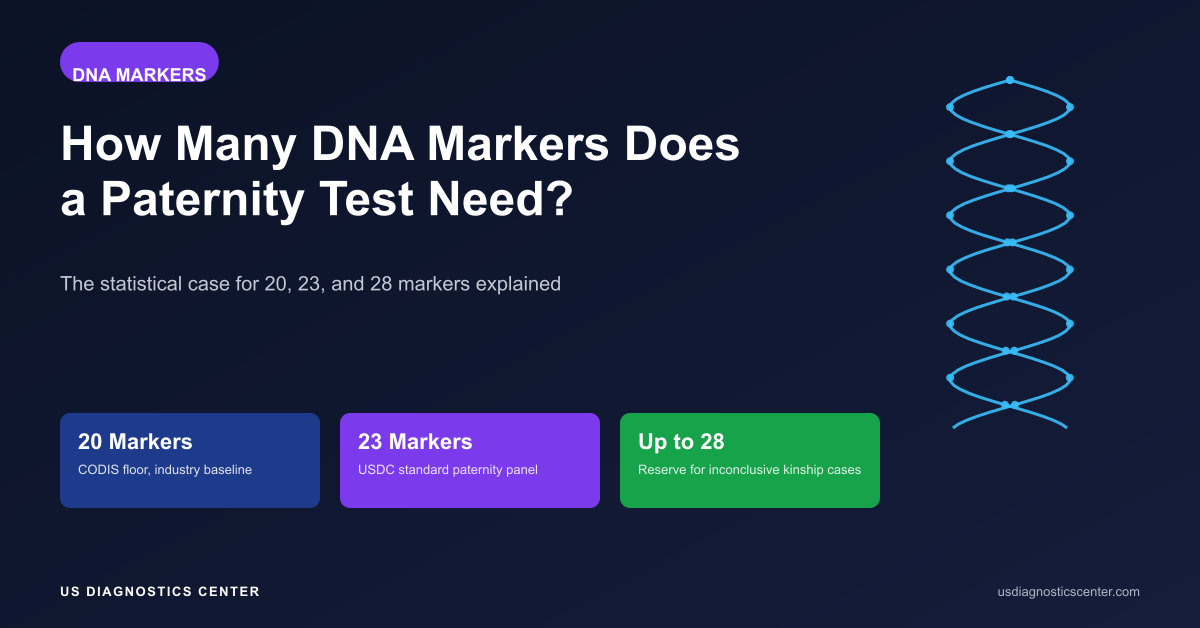 How many DNA markers does a paternity test need — 20, 23, or 28 markers explained