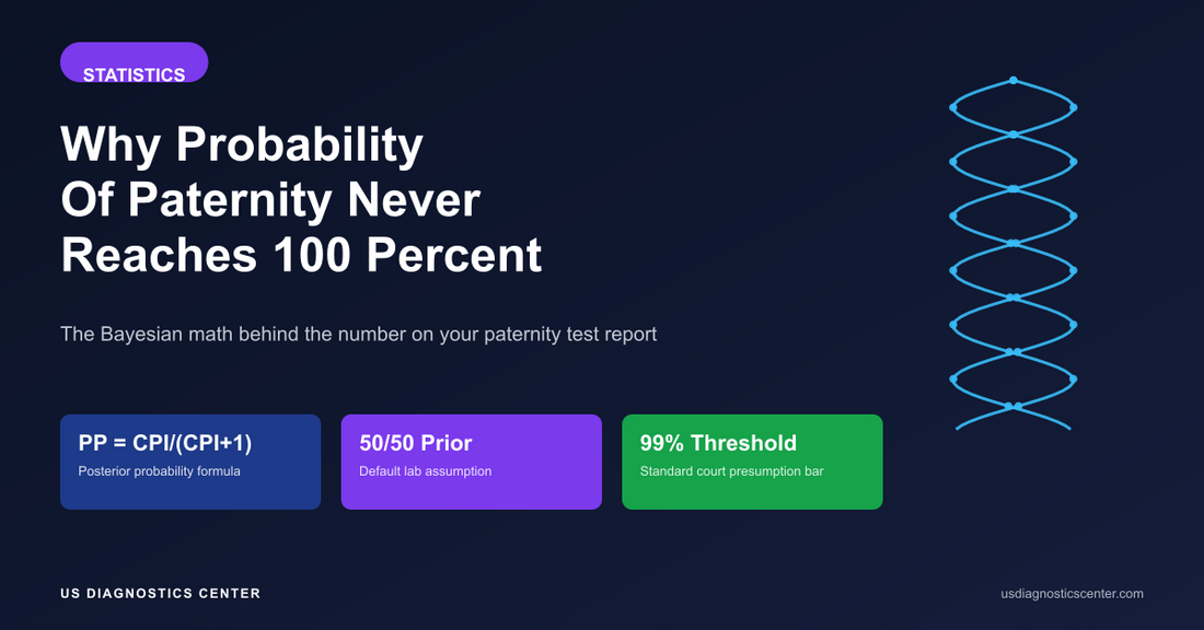 What Probability of Paternity Actually Means (and Why It Never Reaches 100 Percent)