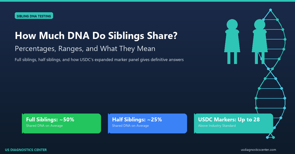 How Much DNA Do Siblings Share? Percentages, Ranges, and What They Mean